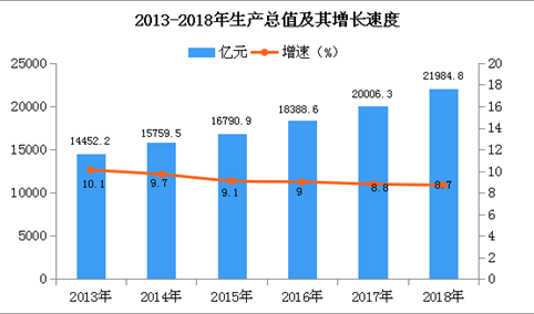 2018年江西统计公报：GDP总量21984.8亿 常住人口增加25.5万（附图表）