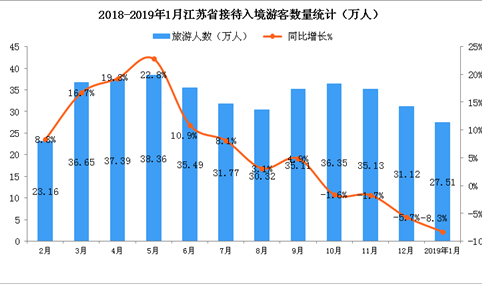 2019年1月江苏省入境旅游数据分析：入境游客数同比下降8.3%（附图表）