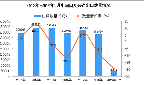 2019年1-2月中国肉及杂碎出口量同比下降19.3%