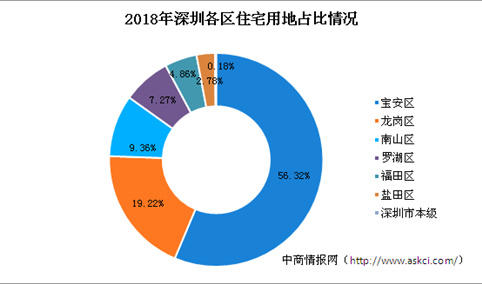 大湾区产业地产投资情报：2018年深圳住宅用地拿地30强企业排行榜