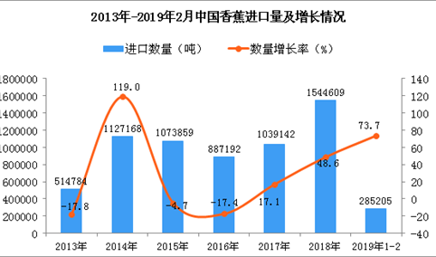 2019年1-2月中国香蕉进口量同比增长73.7%