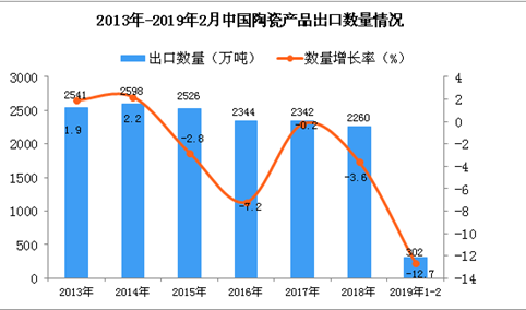 2019年1-2月中国陶瓷出口数量及金额增长情况分析