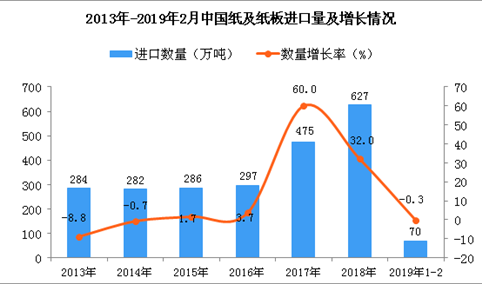 2019年1-2月中国纸及纸板进口数量及金额增长情况分析