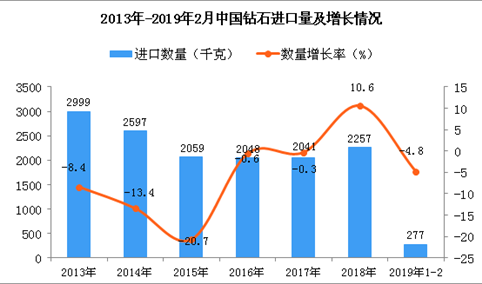 2019年1-2月中国钻石进口量为277千克 同比下降4.8%