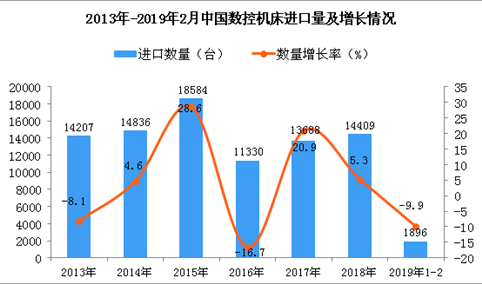 2019年1-2月中国数控机床进口量同比下降9.9%
