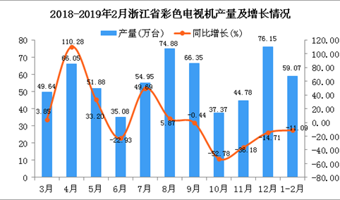 2019年1-2月浙江省彩色电视机产量为59.07万台 同比下降11.09%