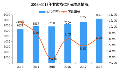 2018年甘肃统计公报：GDP总量8246.1亿（附图表）