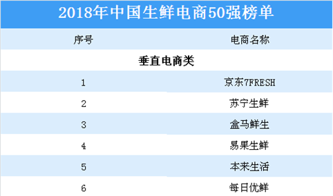 2018年中国生鲜电商50强排行榜：苏宁生鲜等上榜（附榜单）