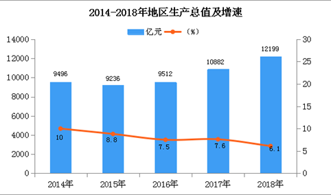 2018年新疆统计公报：GDP总量12199.08亿 常住人口增加42.09万（附图表）