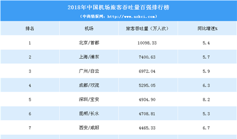 2018年中国机场旅客吞吐量100强排行榜