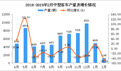 2019年1-2月中型客车产量及增长情况分析：同比下降6.11%