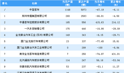 2019年1-2月中型客车企业产量排行榜TOP20