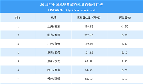 2018年中国机场货物吞吐量排行榜（TOP100）