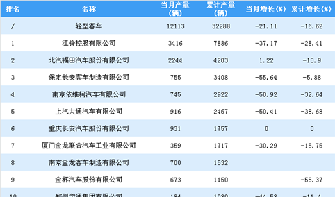 2019年1-2月轻型客车企业产量排行榜TOP20