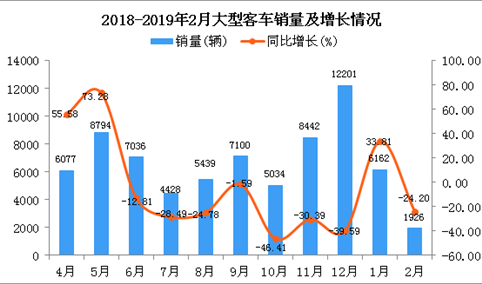 2019年1-2月大型客车销量及增长情况分析：同比增长13.81%