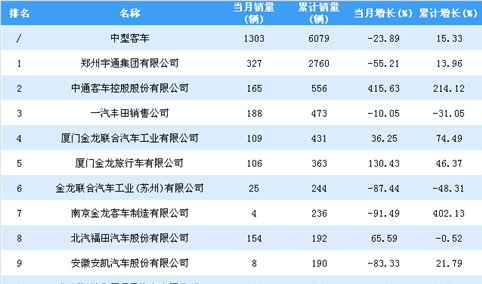 2019年1-2月中型客车企业销量排行榜TOP20