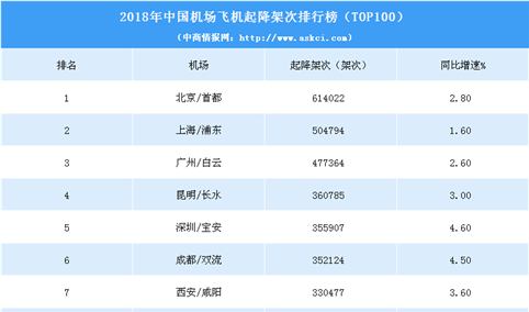 2018年中国机场飞机起降架次排行榜（TOP100）