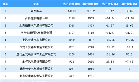 2019年1-2月轻型客车企业销量排行榜TOP10