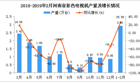 2019年1-2月河南省彩色电视机产量为2.91万台 同比增长25.58%