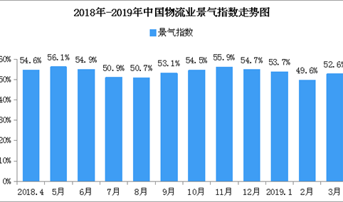 2019年3月中国物流业景气指数52.6%：企业后市预期较好