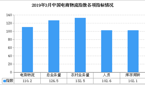 2019年3月中国电商物流运行指数110.2点：物流需求稳中有升