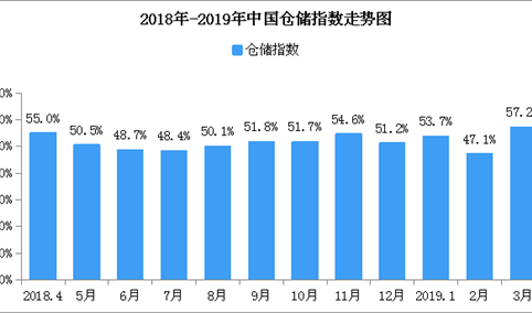 2019年3月中国仓储指数57.2%：较上月大幅回升10.1个百分点