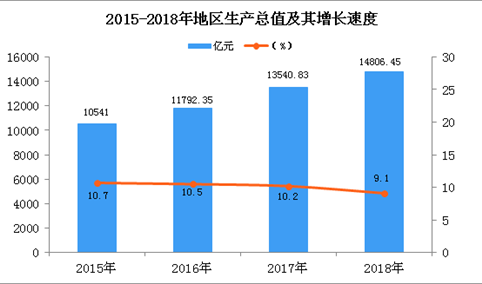 2018年贵州统计公报：GDP总量14806.45亿 常住人口增加20万（附图表）