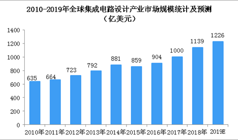 全球集成电路设计产业市场预测：2019年市场规模有望突破1200亿美元（图）