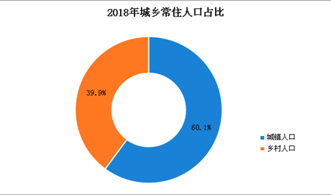 2018年黑龙江统计公报：GDP总量16361.6亿 常住人口3773.1万（附图表）