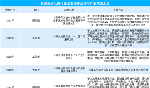 2019年我国集成电路行业主要法律法规及产业政策汇总（表）