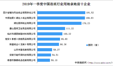 造纸产业投资情报：2019年一季度中国造纸行业用地拿地企业30强排行榜