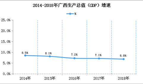 2018年广西统计公报：GDP总量20352.51亿 常住人口增加41万（附图表）