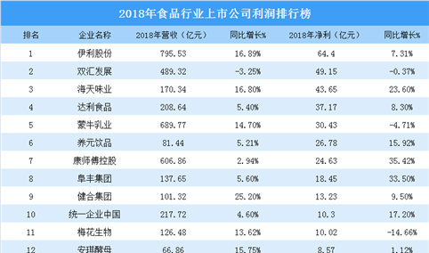 2018年食品行业上市公司经营业绩分析：净利超350亿