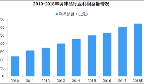 2019年中国调味酱发展趋势分析：高附加值、高端制造产品空间广阔