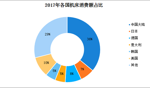 2019年中国机床行业发展趋势分析：中高档需求不断扩大