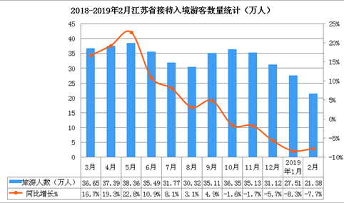 2019年2月江苏省入境旅游数据分析：入境游客数同比下降7.7%（附图表）