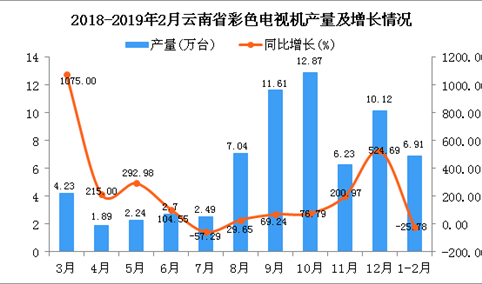 2019年1-2月云南省彩色电视机产量为6.91万台 同比下降25.78%