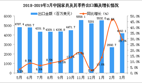 2019年3月中国家具及其零件出口金额同比增长29.3%