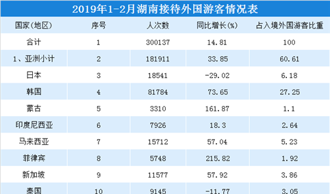 2019年1-2月湖南省入境旅游市场统计：接待入境游客超60万人（附图表）