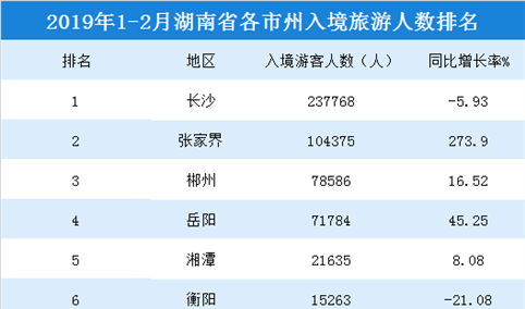 2019年1-2月湖南各市州入境旅游人数排行榜：长沙/张家界/郴州位列前三（附榜单）