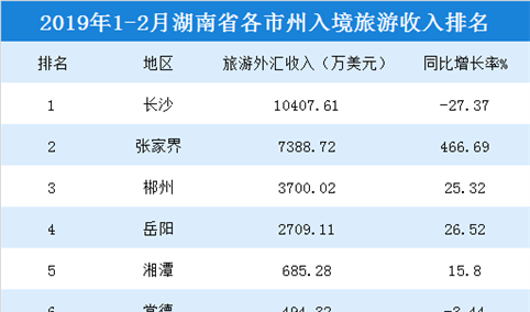 2019年1-2月湖南各市州入境旅游收入统计：4市州超1000万美元（附榜单）