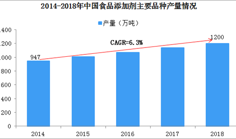 2019年中国食品添加剂行业发展现状及趋势分析（图）