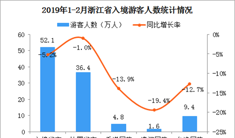 2019年1-2月浙江省出入境旅游数据分析：入境游客同比下降5.2%（图）