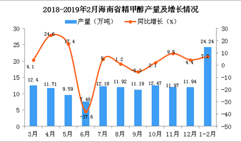 2019年1-2月海南省精甲醇产量为24.24万吨 同比增长7.2%