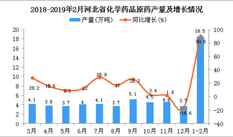 2019年1-2月河北省化学药品原药产量同比增长90.6%