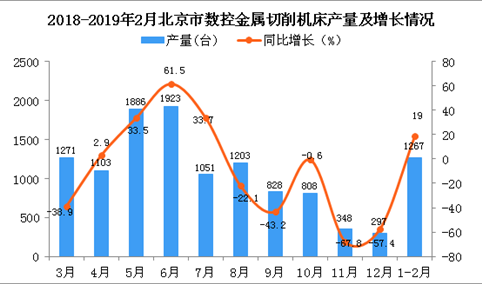 2019年1-2月北京市数控金属切削机床产量同比增长19%