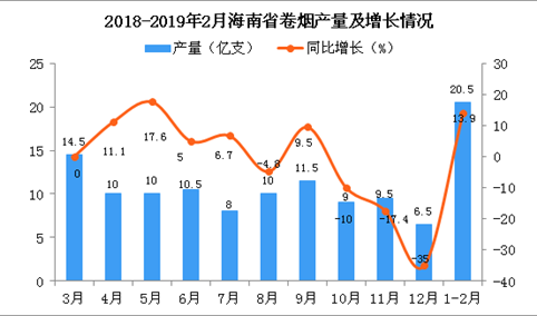 2019年1-2月海南省卷烟产量为20.5亿支 同比增长13.9%