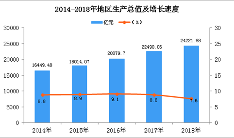 2018年深圳统计公报：GDP总量24221.98亿 常住人口增加49.83万（附图表）