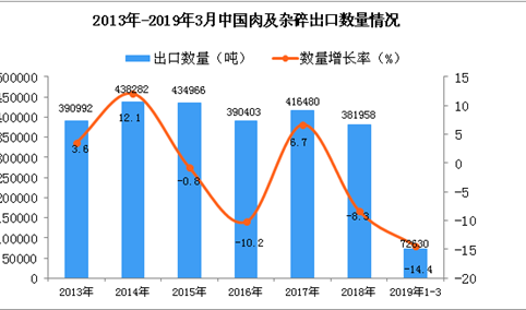 2019年1-3月中国肉及杂碎出口量同比下降14.4%