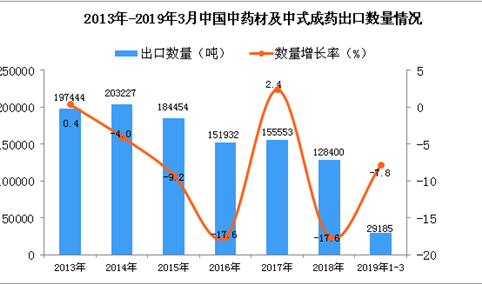 2019年1-3月中国中药材及中式成药出口量同比下降7.8%